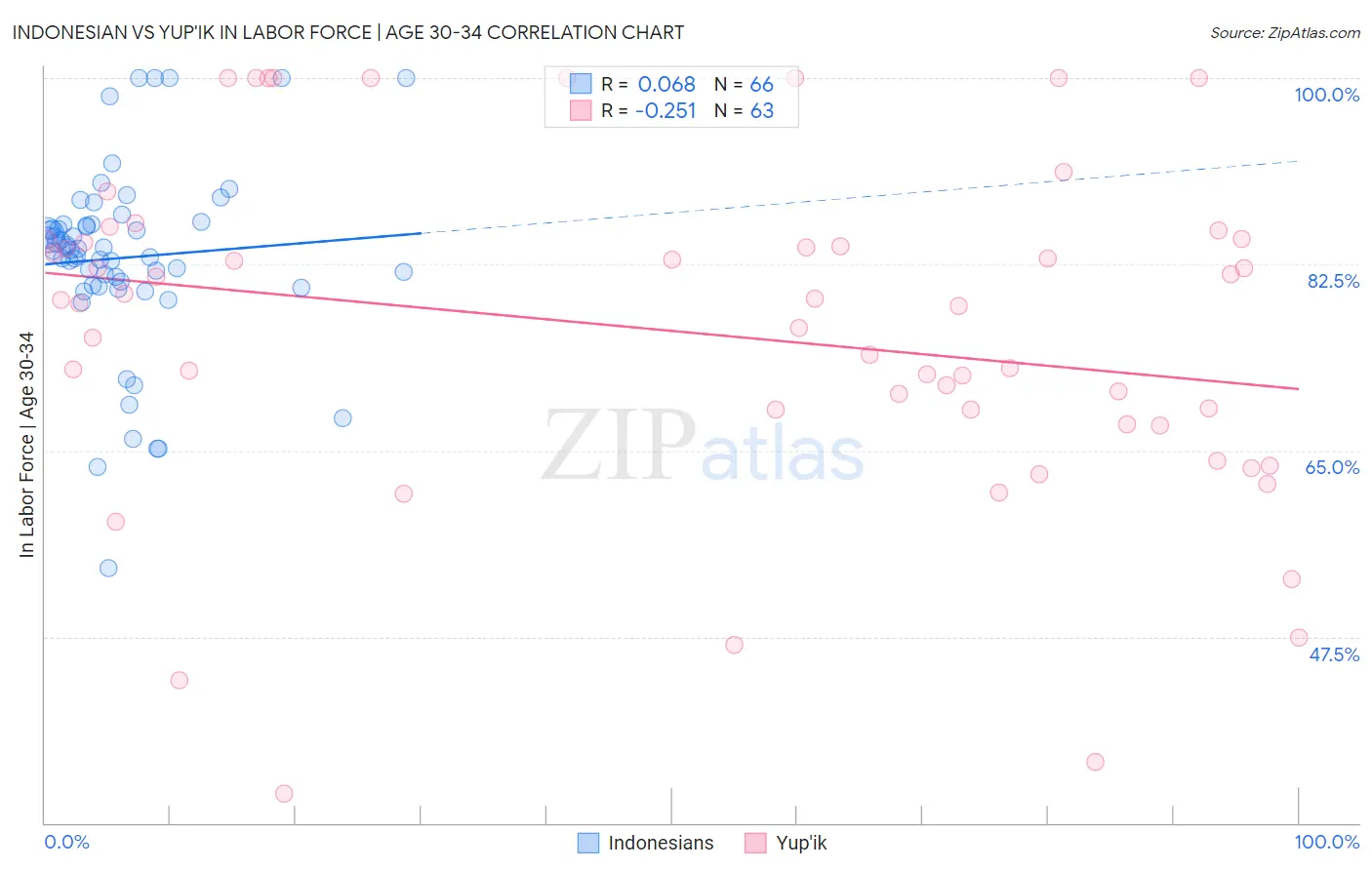 Indonesian vs Yup'ik In Labor Force | Age 30-34