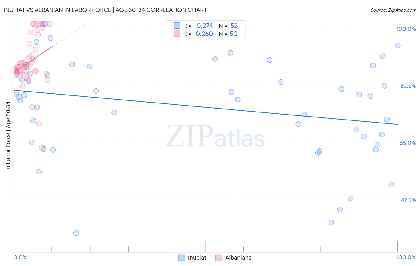 Inupiat vs Albanian In Labor Force | Age 30-34