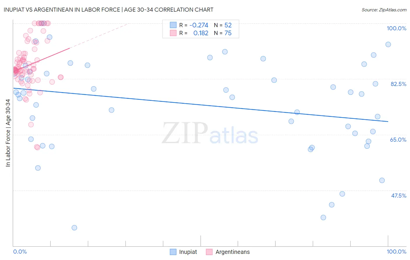 Inupiat vs Argentinean In Labor Force | Age 30-34