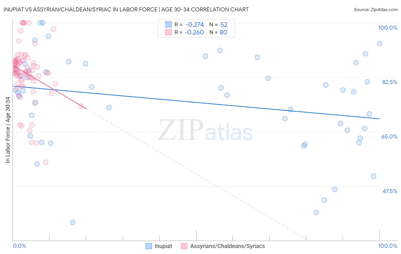 Inupiat vs Assyrian/Chaldean/Syriac In Labor Force | Age 30-34