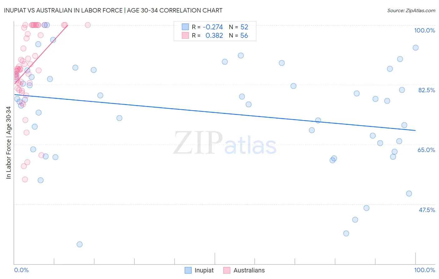 Inupiat vs Australian In Labor Force | Age 30-34