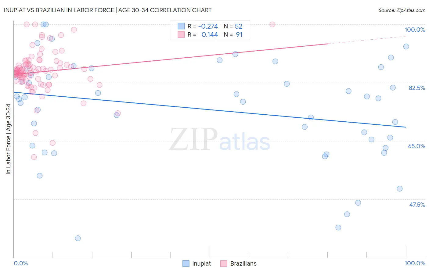 Inupiat vs Brazilian In Labor Force | Age 30-34
