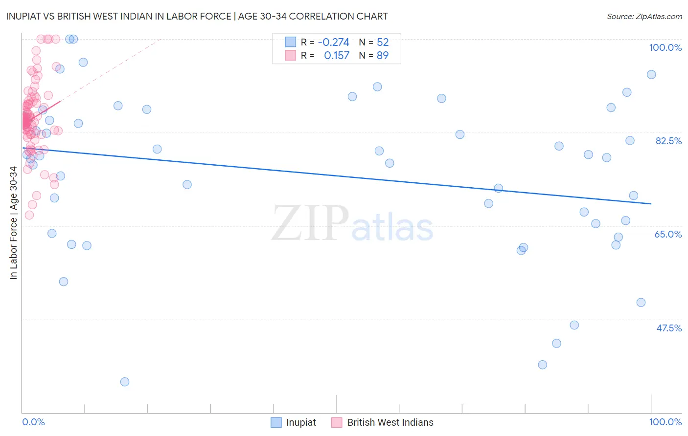 Inupiat vs British West Indian In Labor Force | Age 30-34
