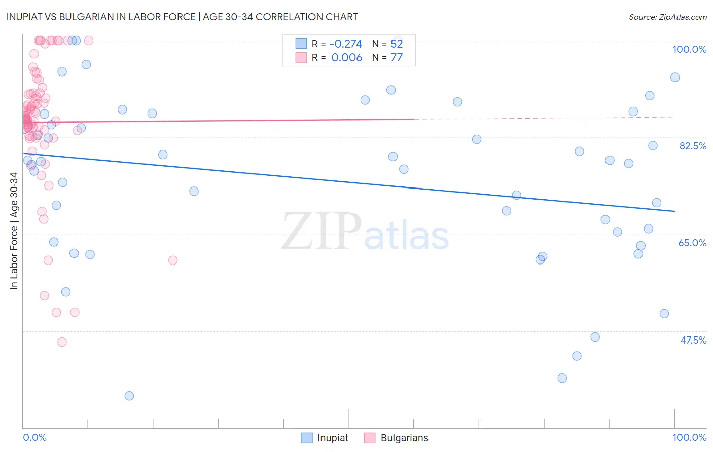 Inupiat vs Bulgarian In Labor Force | Age 30-34