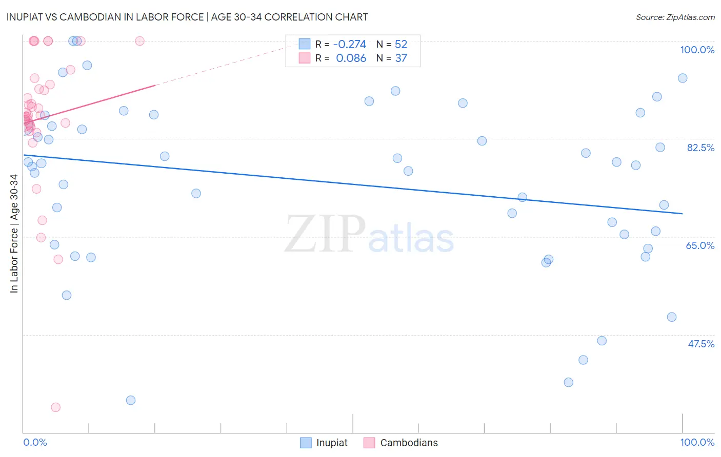 Inupiat vs Cambodian In Labor Force | Age 30-34