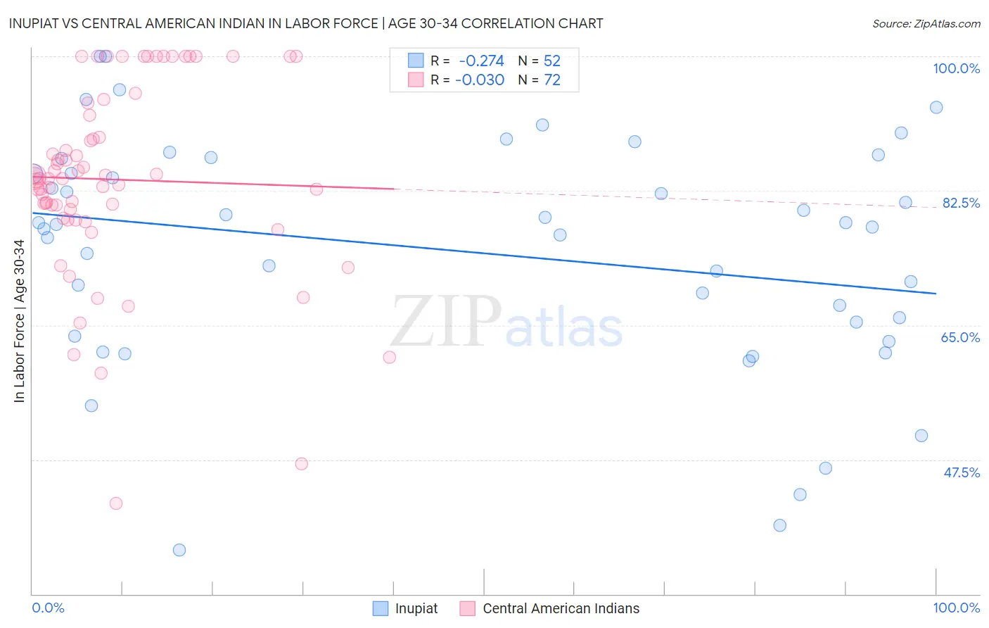 Inupiat vs Central American Indian In Labor Force | Age 30-34