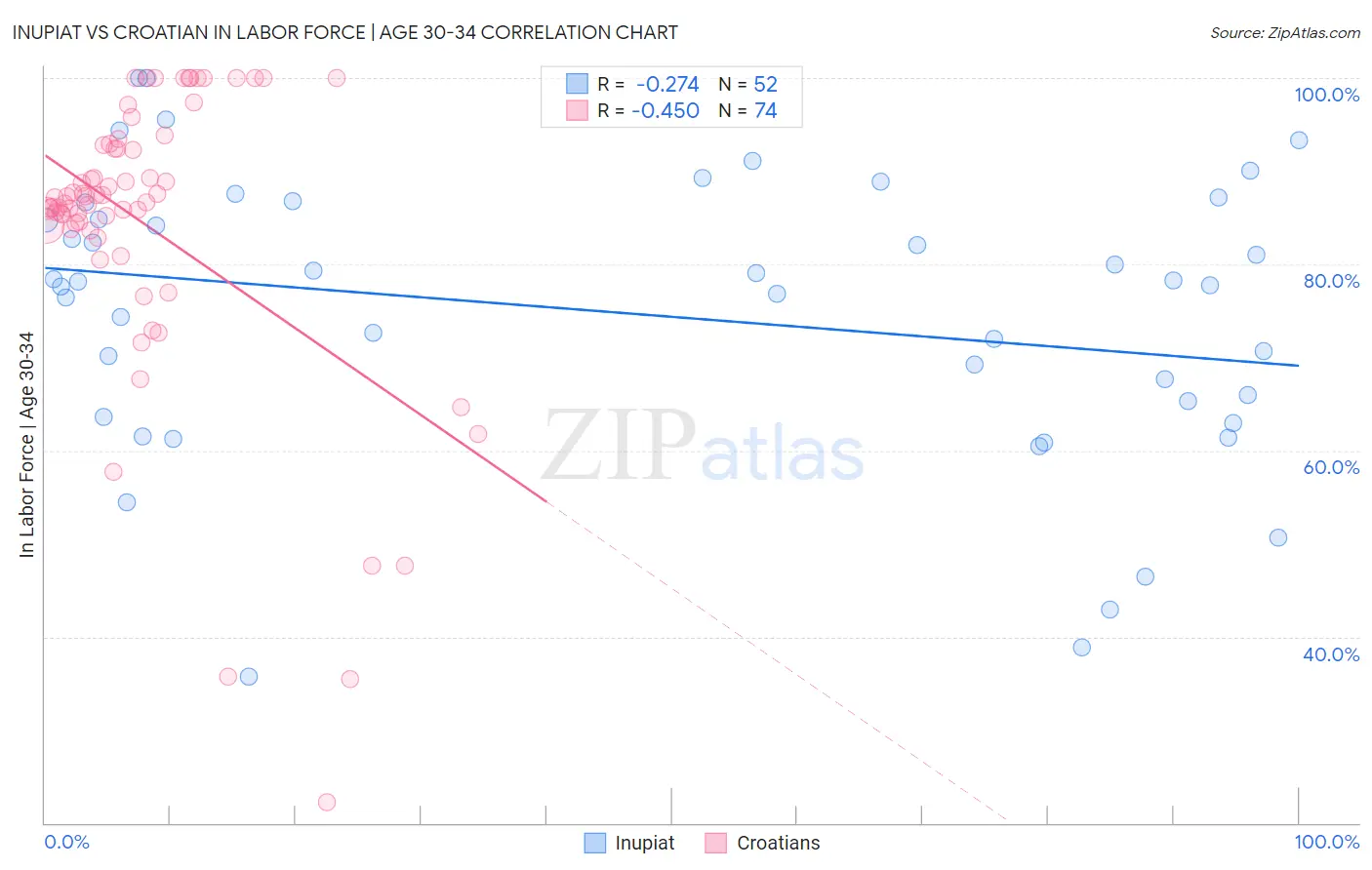 Inupiat vs Croatian In Labor Force | Age 30-34
