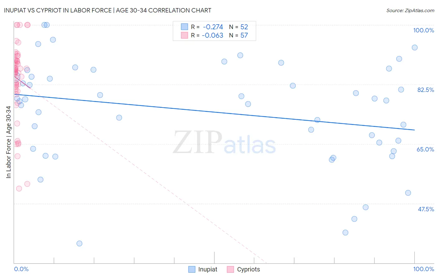 Inupiat vs Cypriot In Labor Force | Age 30-34