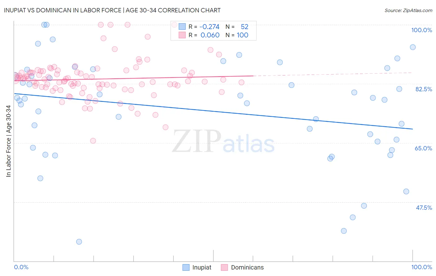 Inupiat vs Dominican In Labor Force | Age 30-34