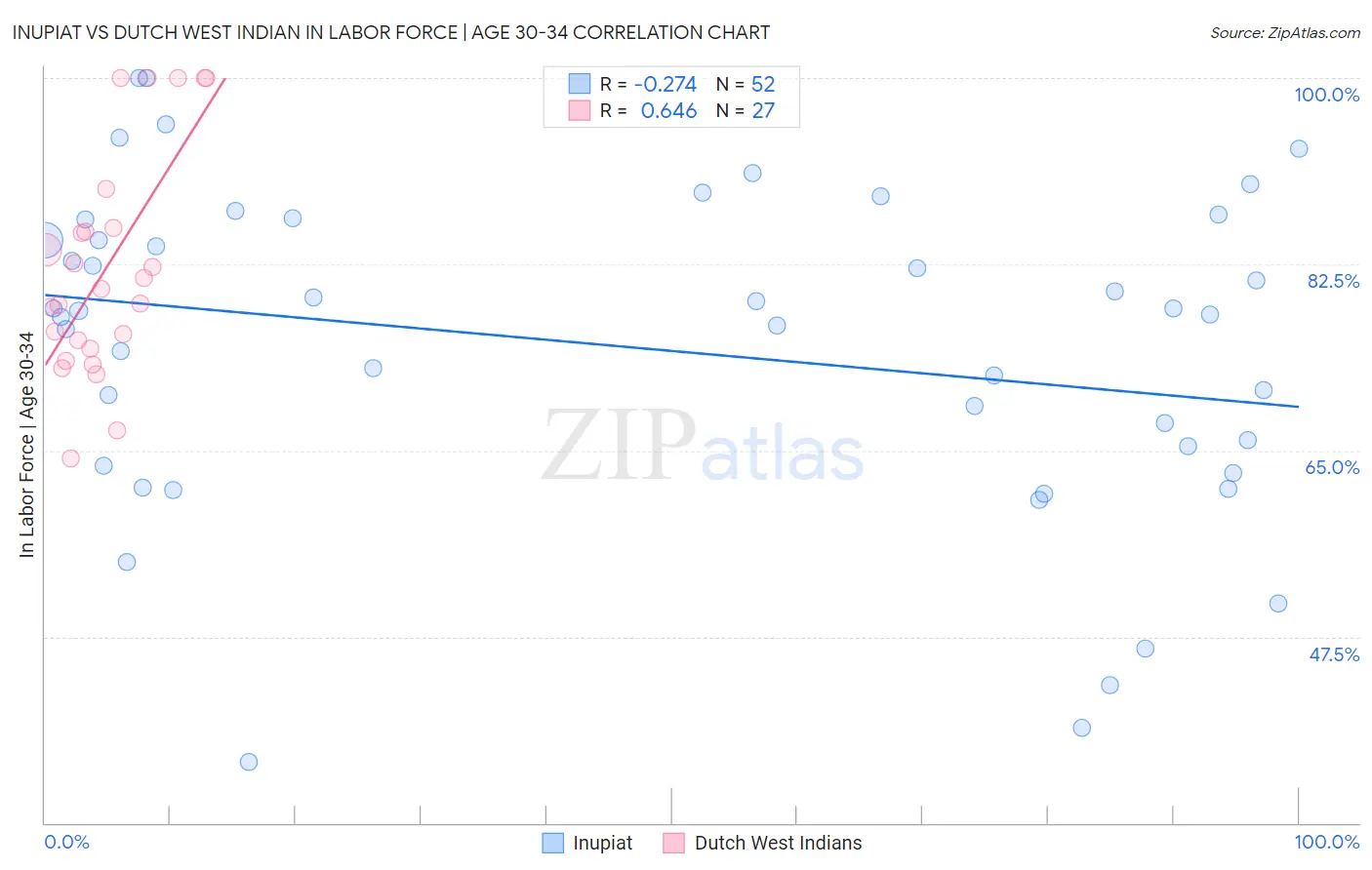 Inupiat vs Dutch West Indian In Labor Force | Age 30-34