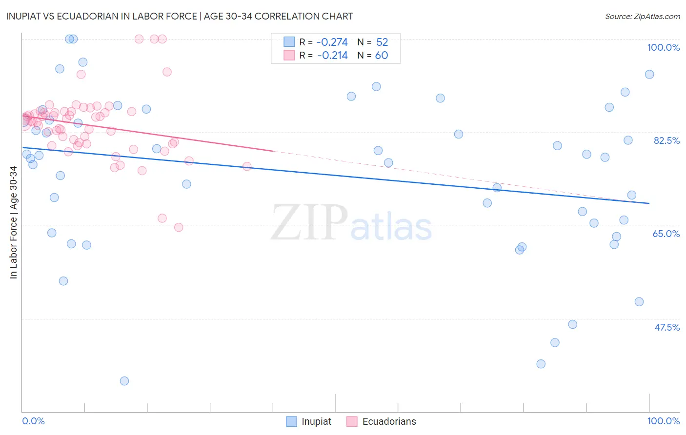 Inupiat vs Ecuadorian In Labor Force | Age 30-34