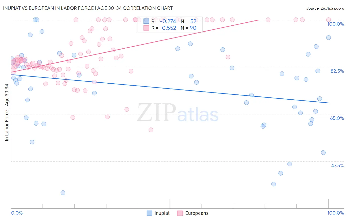 Inupiat vs European In Labor Force | Age 30-34