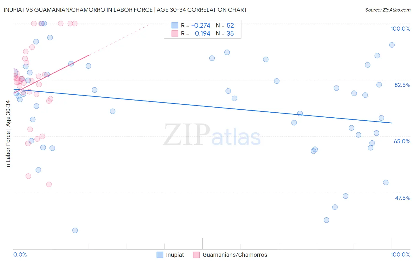 Inupiat vs Guamanian/Chamorro In Labor Force | Age 30-34
