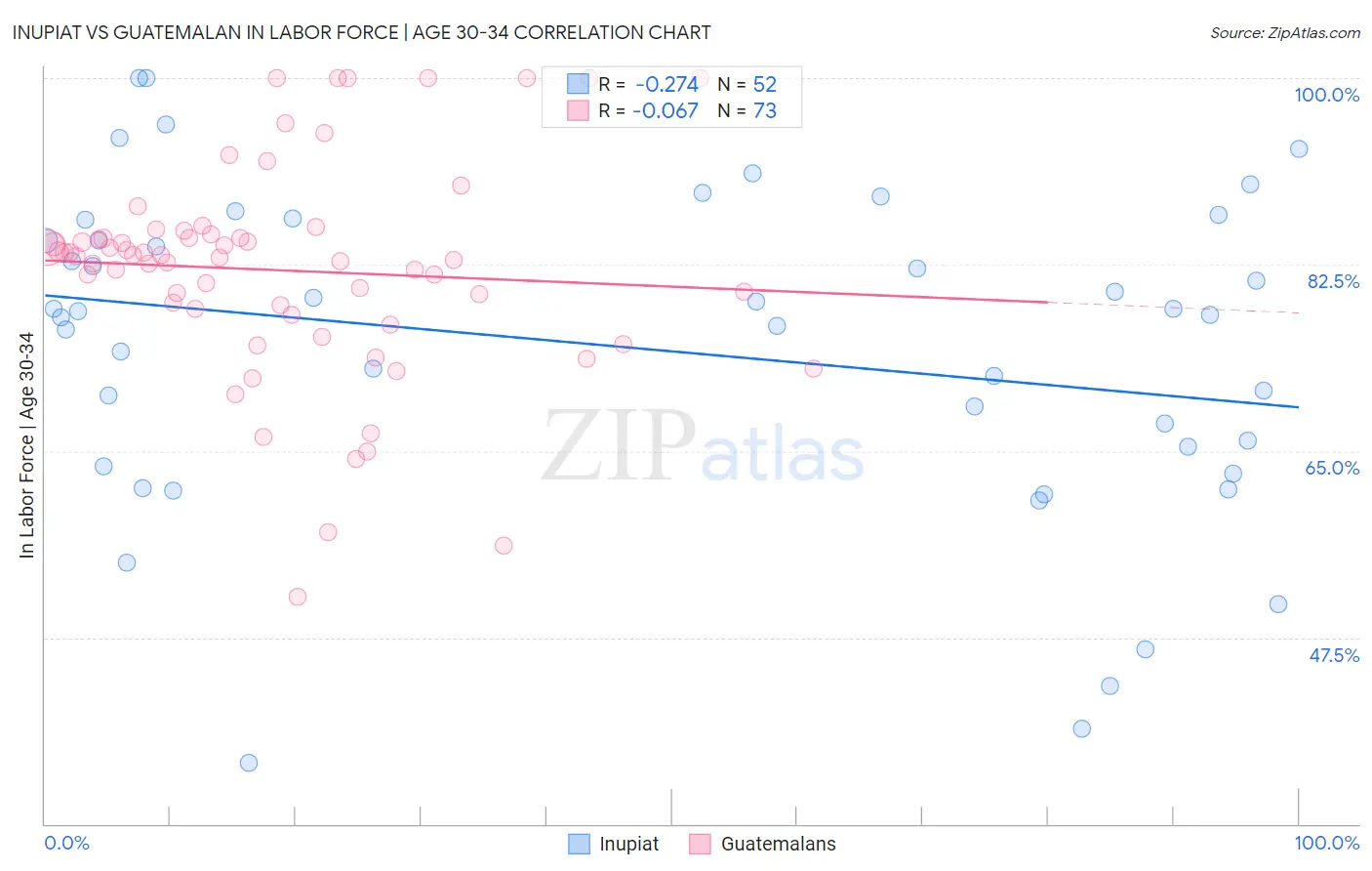 Inupiat vs Guatemalan In Labor Force | Age 30-34