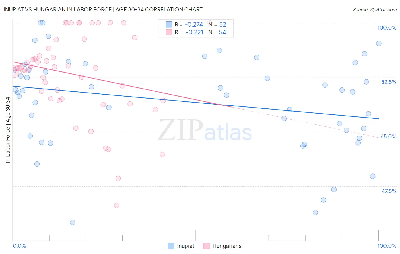 Inupiat vs Hungarian In Labor Force | Age 30-34