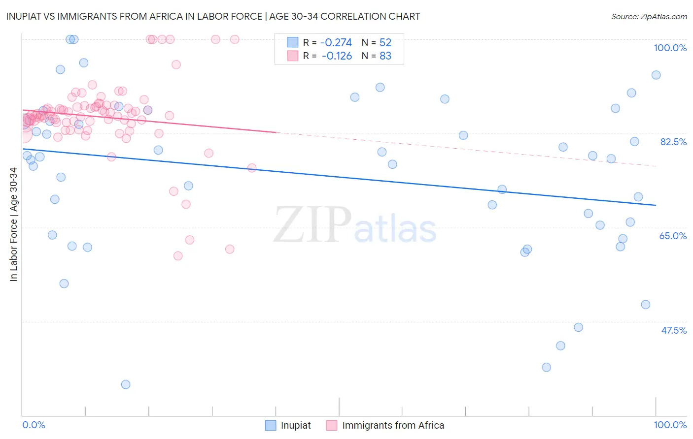 Inupiat vs Immigrants from Africa In Labor Force | Age 30-34
