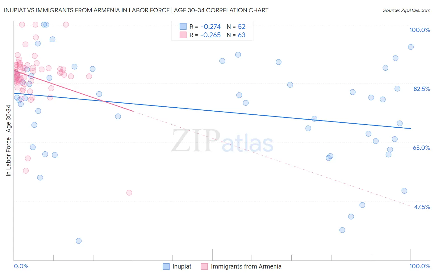 Inupiat vs Immigrants from Armenia In Labor Force | Age 30-34