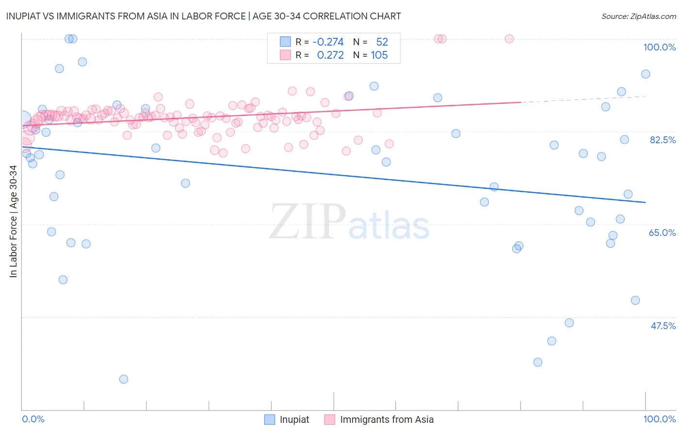 Inupiat vs Immigrants from Asia In Labor Force | Age 30-34
