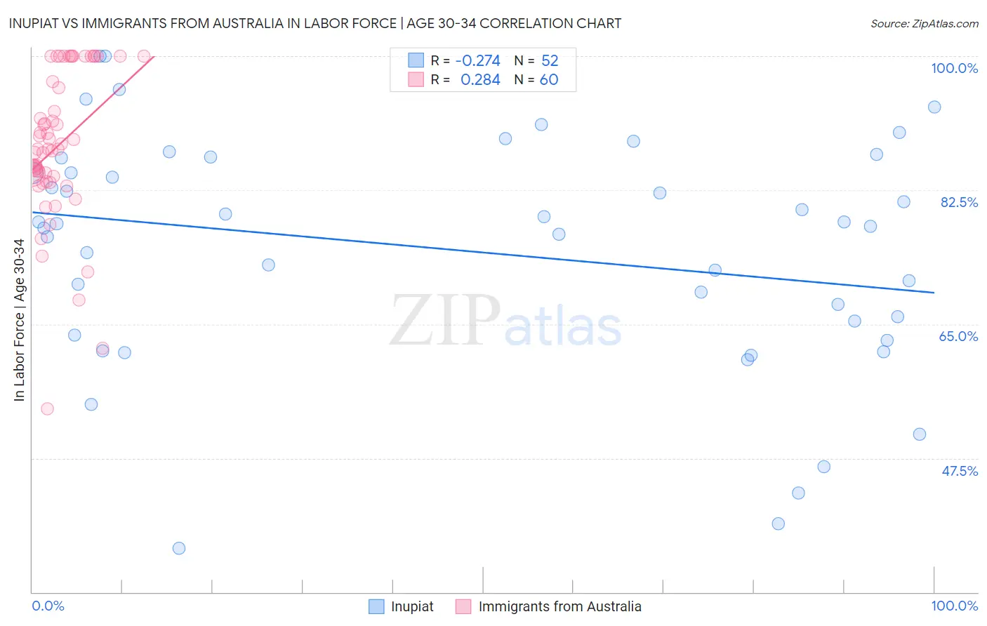 Inupiat vs Immigrants from Australia In Labor Force | Age 30-34