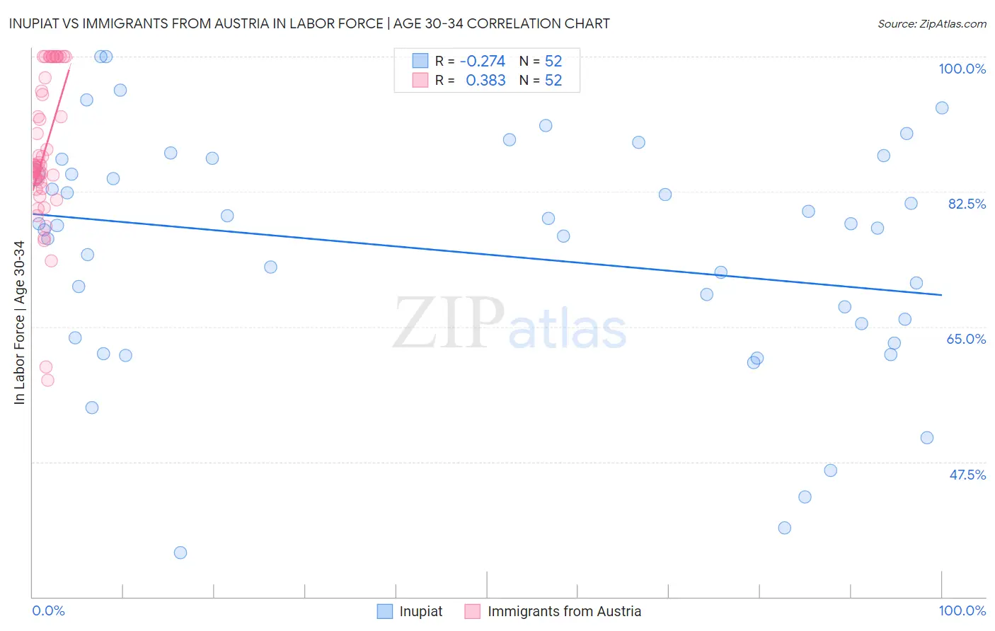 Inupiat vs Immigrants from Austria In Labor Force | Age 30-34