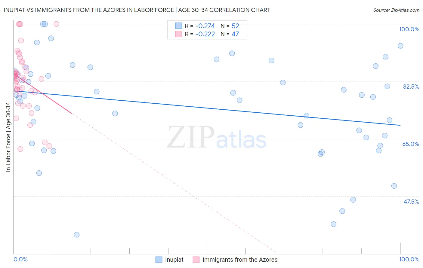 Inupiat vs Immigrants from the Azores In Labor Force | Age 30-34