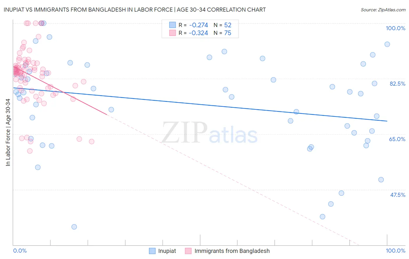 Inupiat vs Immigrants from Bangladesh In Labor Force | Age 30-34