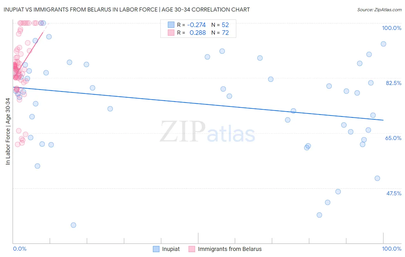 Inupiat vs Immigrants from Belarus In Labor Force | Age 30-34