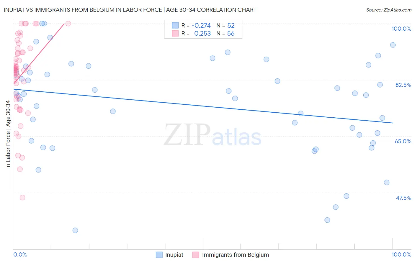 Inupiat vs Immigrants from Belgium In Labor Force | Age 30-34