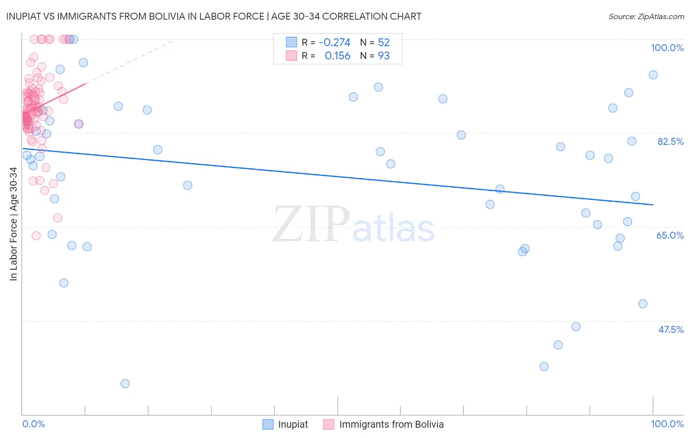 Inupiat vs Immigrants from Bolivia In Labor Force | Age 30-34