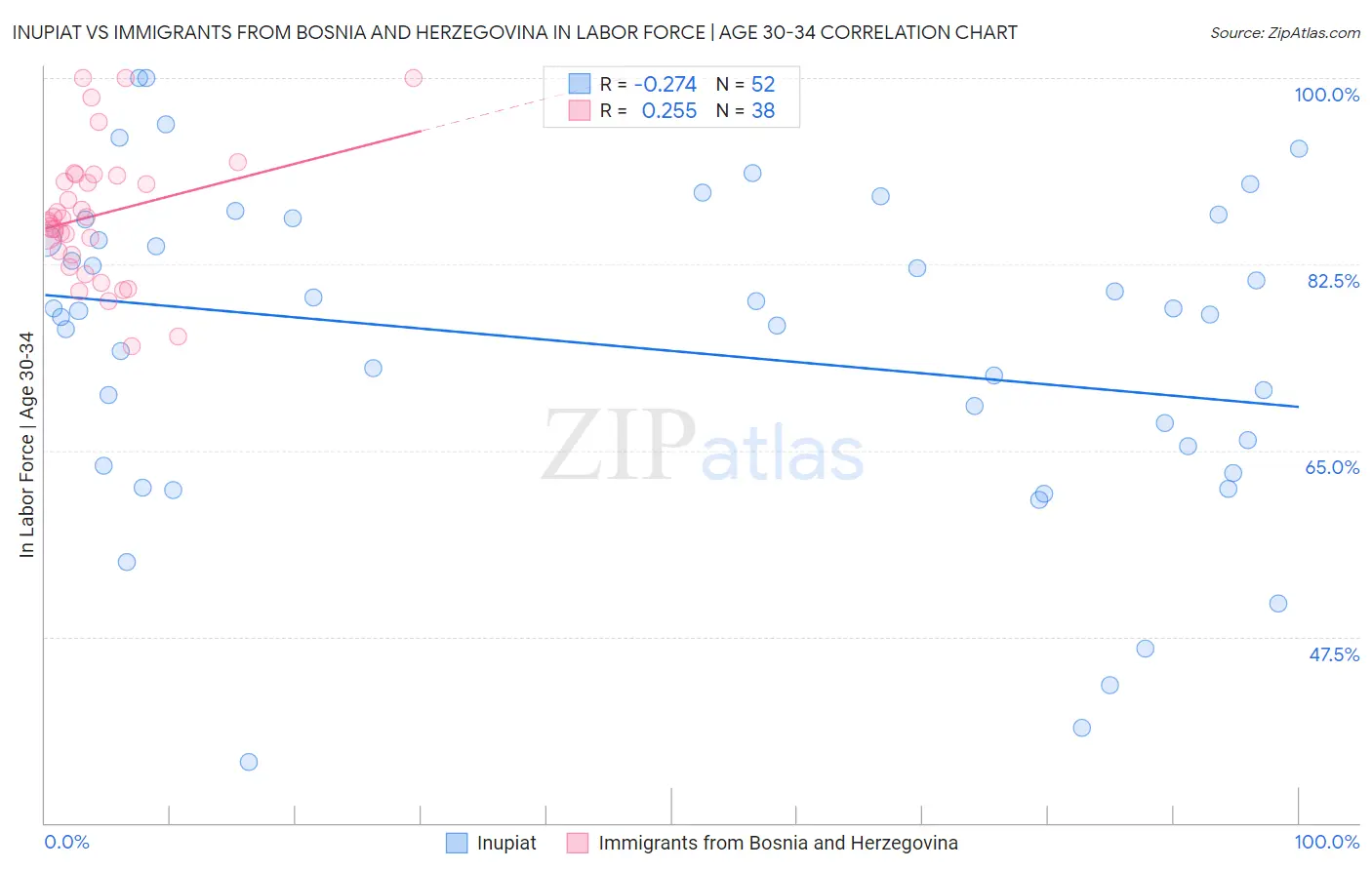 Inupiat vs Immigrants from Bosnia and Herzegovina In Labor Force | Age 30-34