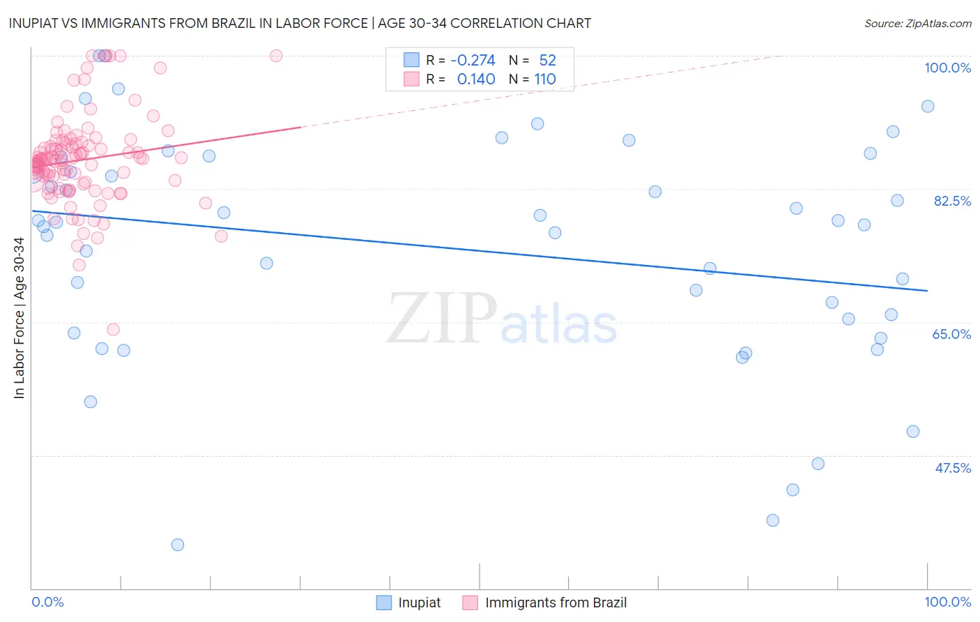 Inupiat vs Immigrants from Brazil In Labor Force | Age 30-34