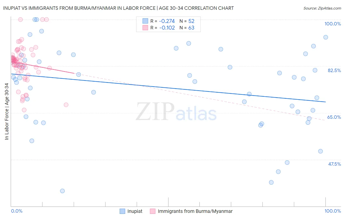Inupiat vs Immigrants from Burma/Myanmar In Labor Force | Age 30-34