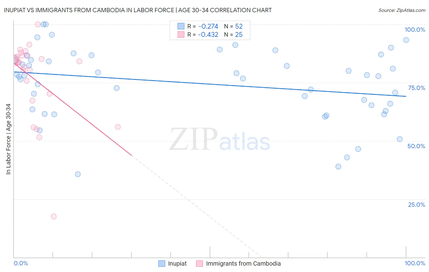 Inupiat vs Immigrants from Cambodia In Labor Force | Age 30-34