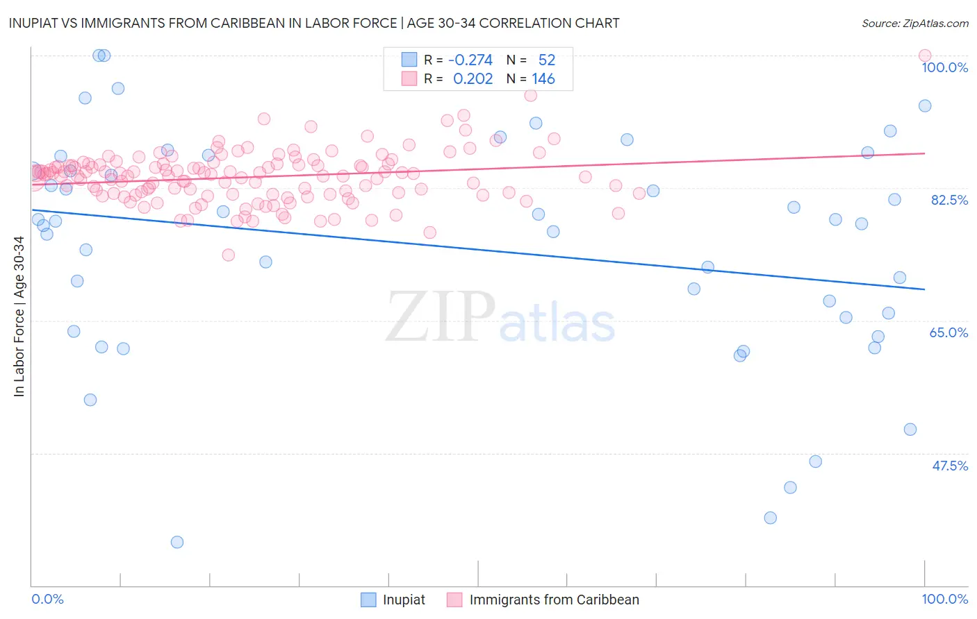 Inupiat vs Immigrants from Caribbean In Labor Force | Age 30-34