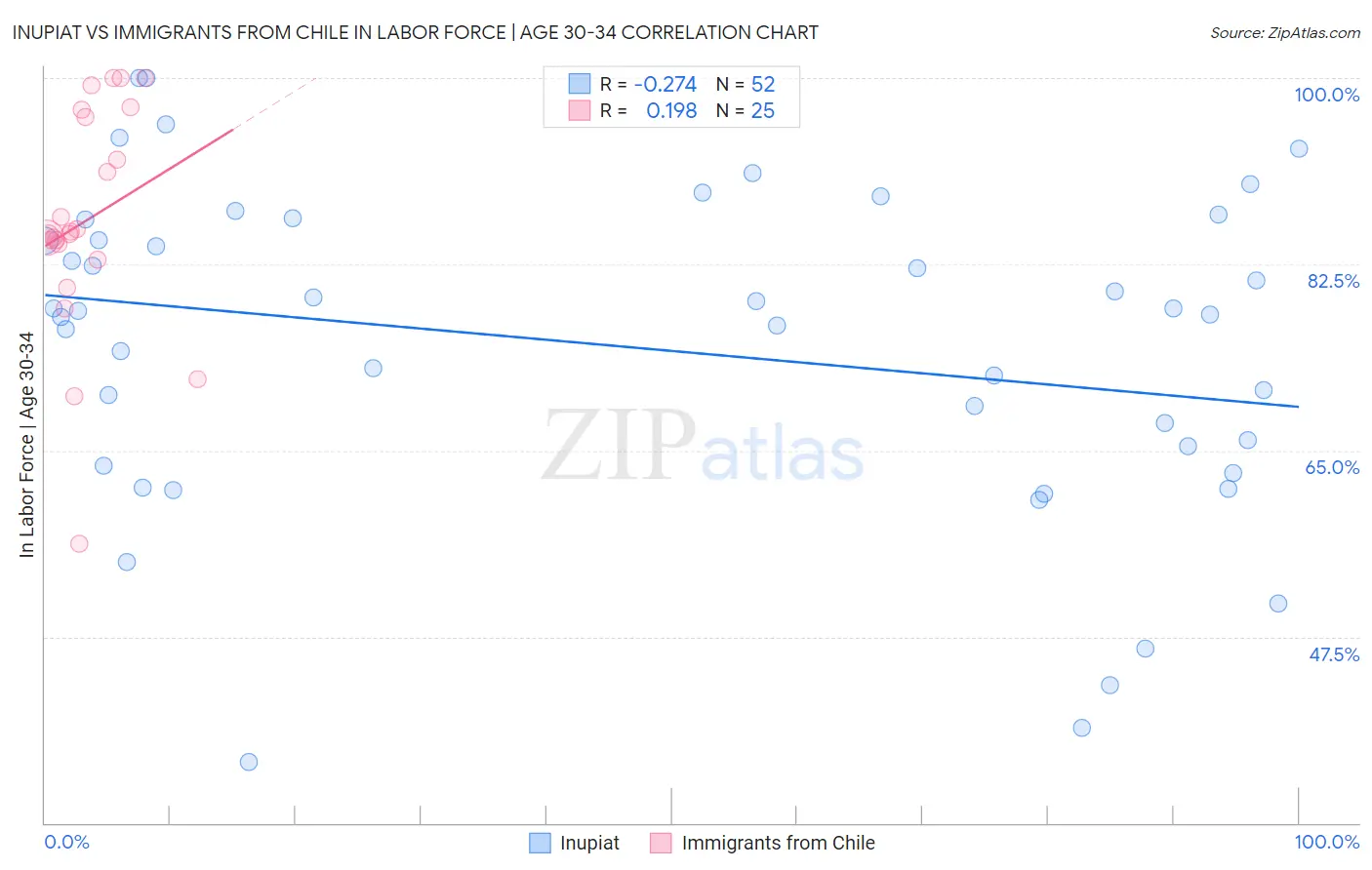 Inupiat vs Immigrants from Chile In Labor Force | Age 30-34