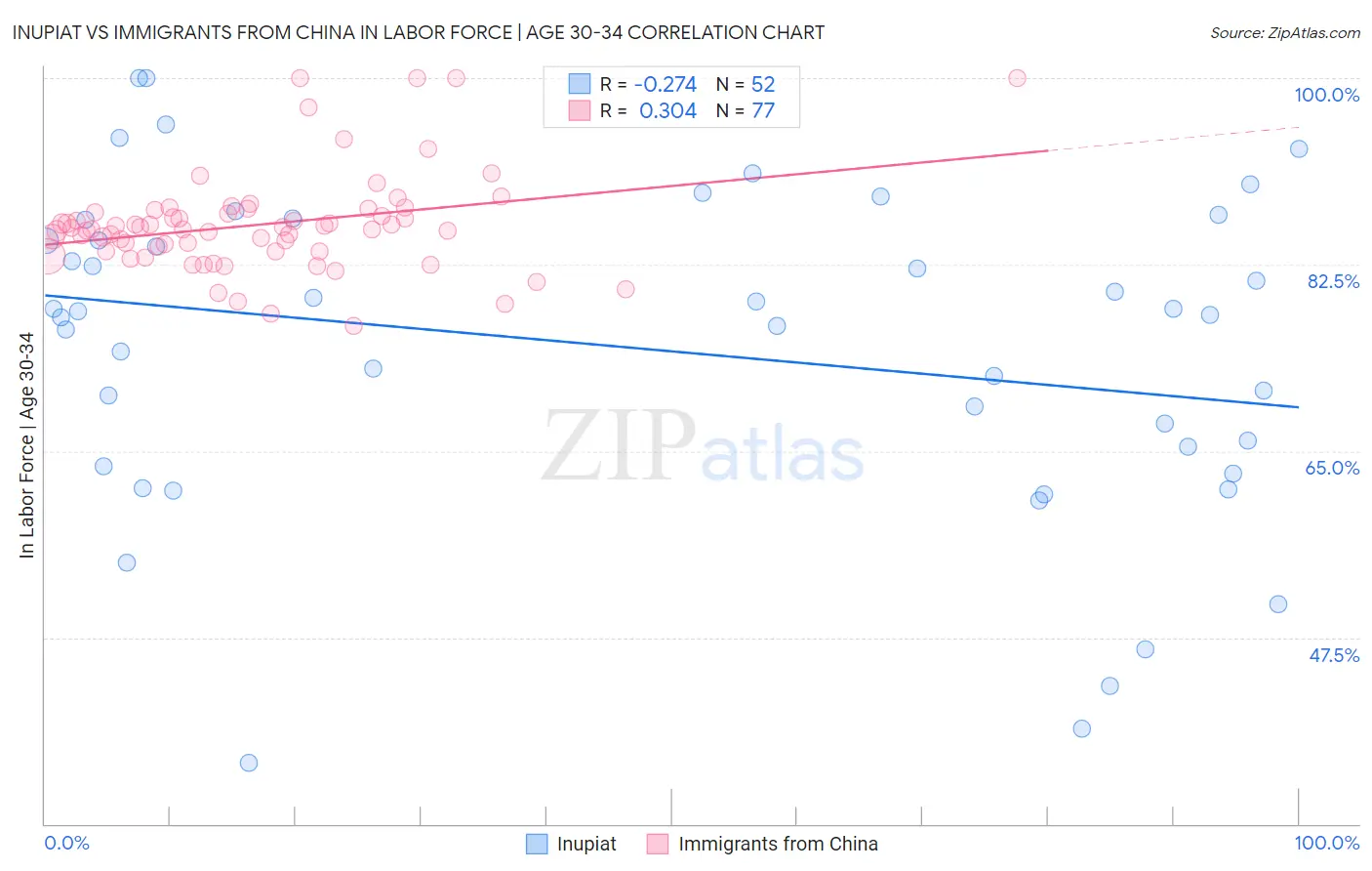 Inupiat vs Immigrants from China In Labor Force | Age 30-34
