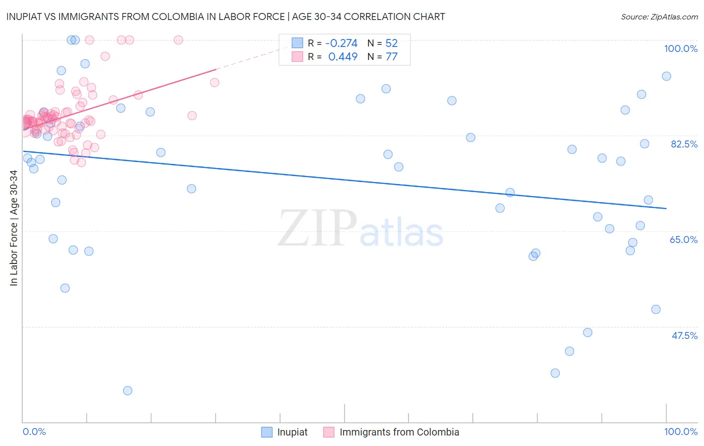 Inupiat vs Immigrants from Colombia In Labor Force | Age 30-34