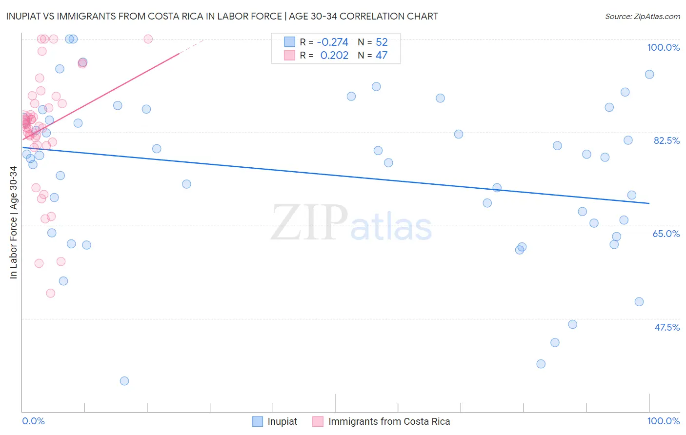 Inupiat vs Immigrants from Costa Rica In Labor Force | Age 30-34
