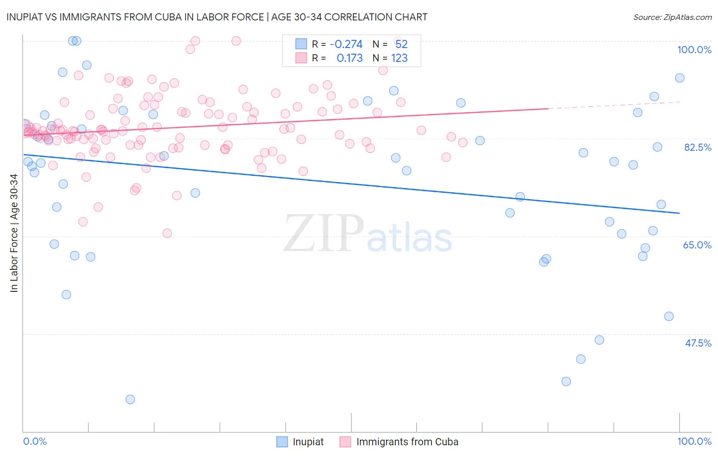 Inupiat vs Immigrants from Cuba In Labor Force | Age 30-34