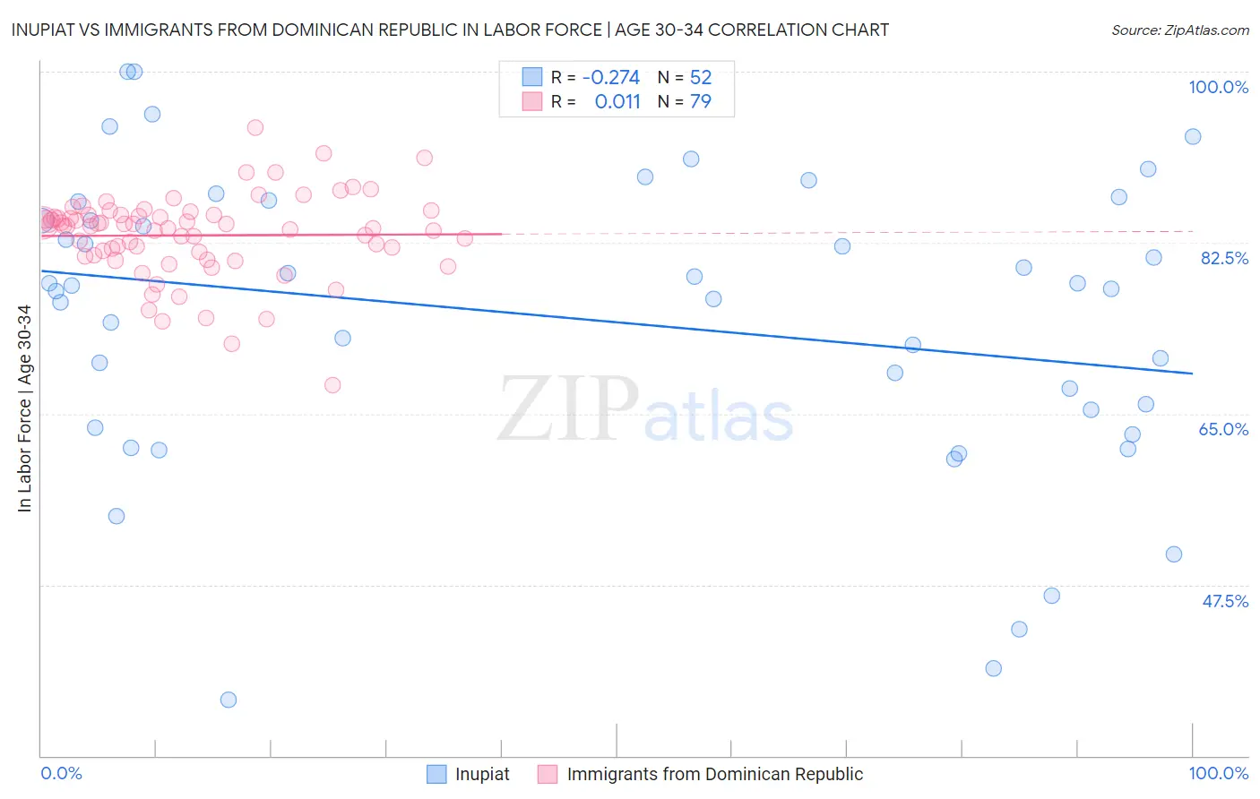 Inupiat vs Immigrants from Dominican Republic In Labor Force | Age 30-34
