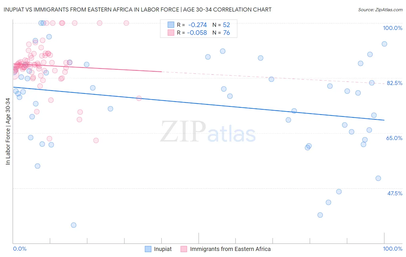 Inupiat vs Immigrants from Eastern Africa In Labor Force | Age 30-34