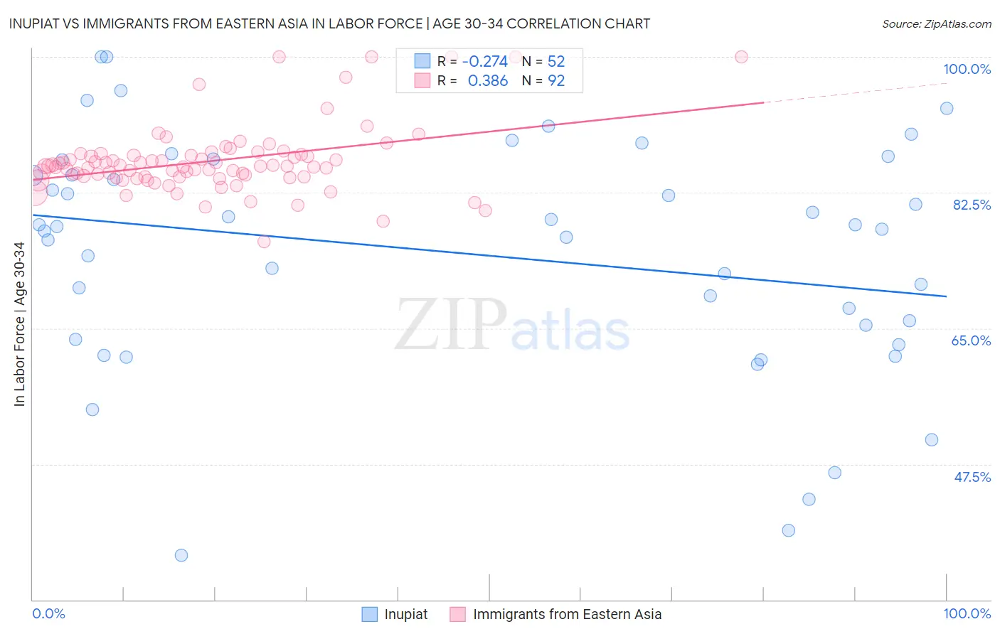 Inupiat vs Immigrants from Eastern Asia In Labor Force | Age 30-34
