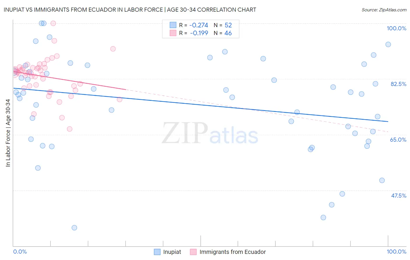 Inupiat vs Immigrants from Ecuador In Labor Force | Age 30-34