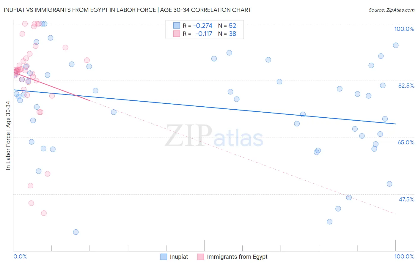 Inupiat vs Immigrants from Egypt In Labor Force | Age 30-34