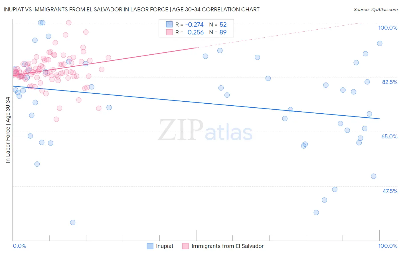 Inupiat vs Immigrants from El Salvador In Labor Force | Age 30-34