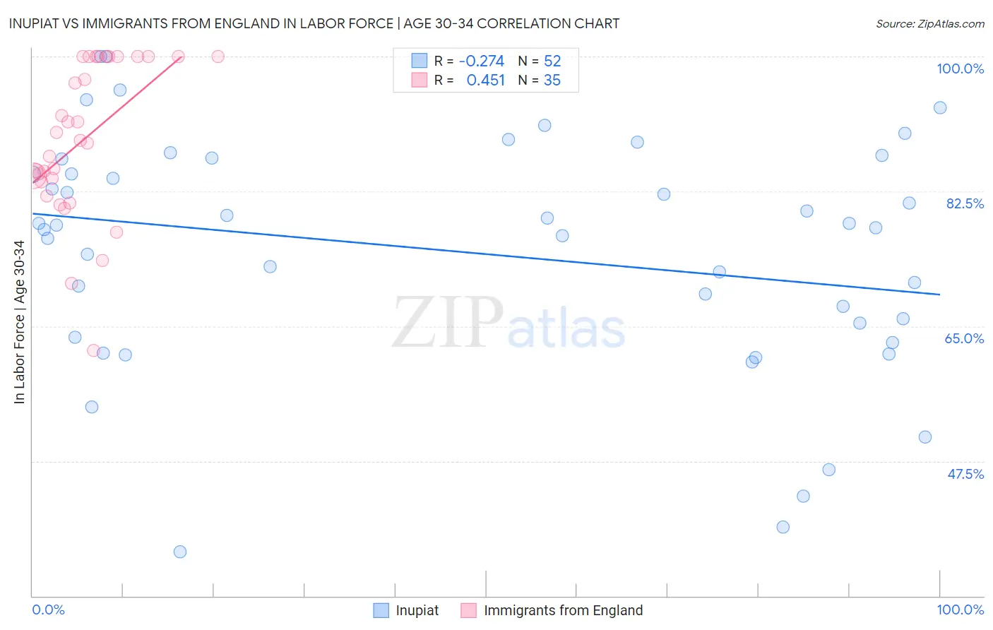 Inupiat vs Immigrants from England In Labor Force | Age 30-34