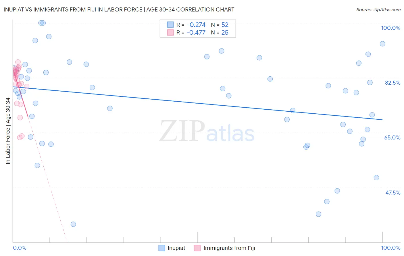 Inupiat vs Immigrants from Fiji In Labor Force | Age 30-34