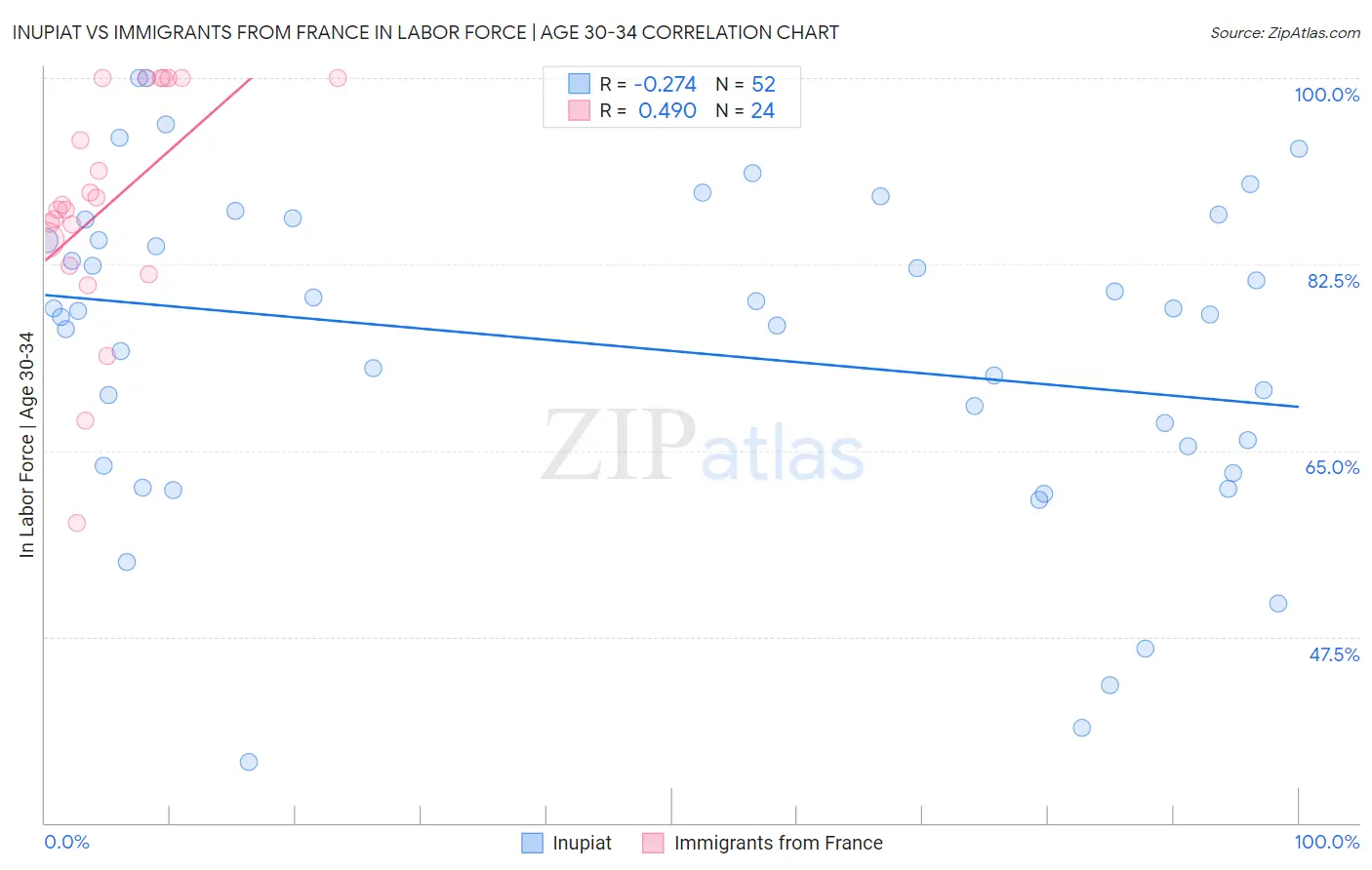 Inupiat vs Immigrants from France In Labor Force | Age 30-34