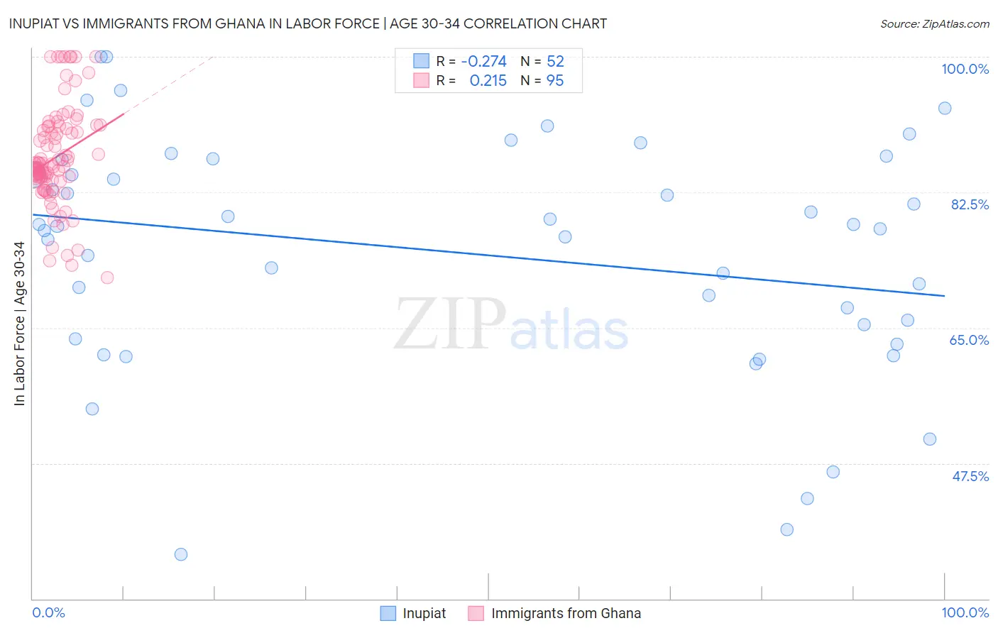 Inupiat vs Immigrants from Ghana In Labor Force | Age 30-34