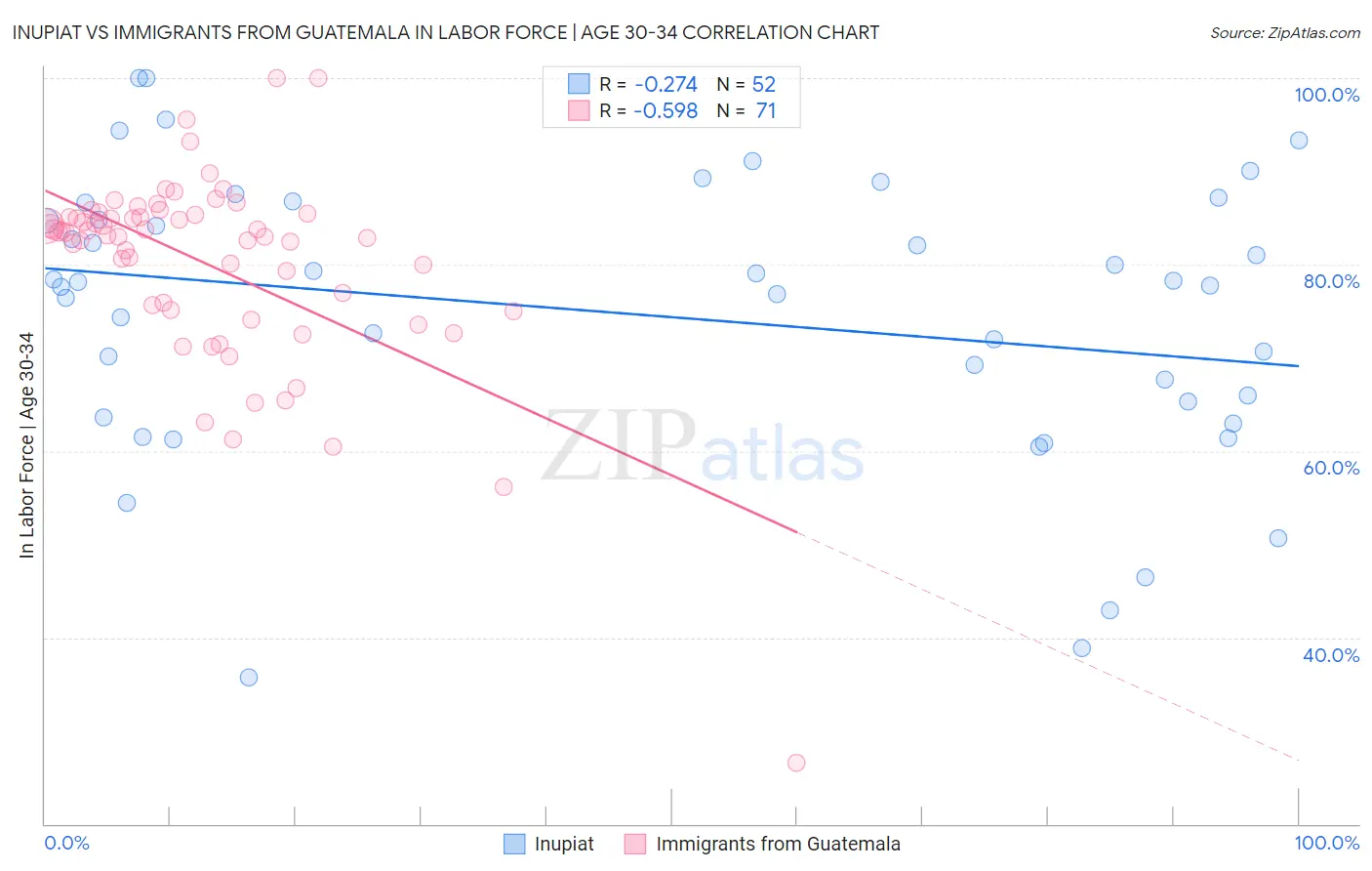 Inupiat vs Immigrants from Guatemala In Labor Force | Age 30-34